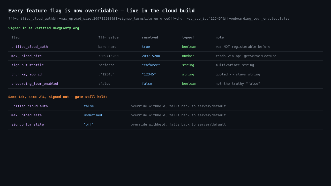 Live cloud build showing every flag overridable: unified_cloud_auth (previously un-registerable) resolving true, max_upload_size resolving as a number via api.getServerFeature, string and quoted-string values, explicit boolean false, and all overrides withheld when signed out in the same tab